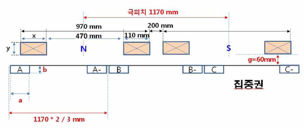 초전도 계자형 코어리스 LSM 설계 모델 (집중권 방식)