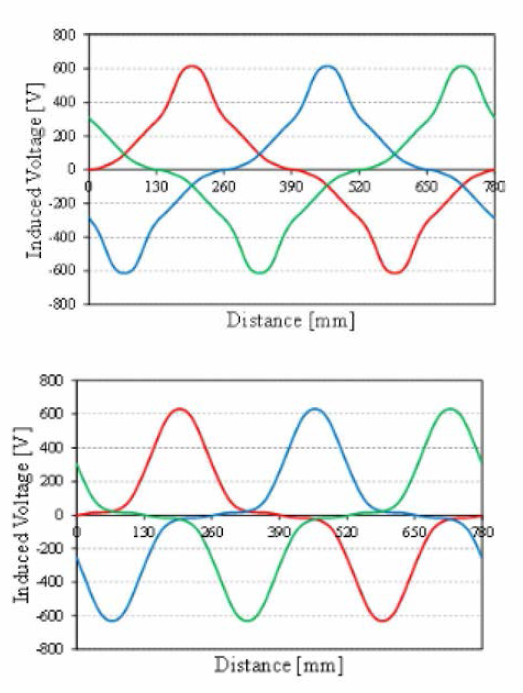 상전도 LSM의 상 역기전력 - 권선 계자형 (좌), 영구자석 계자형 (우)