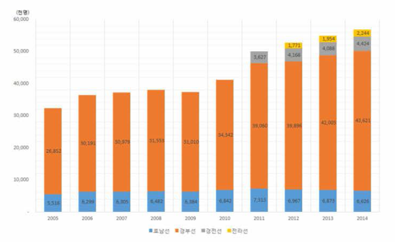 KTX 여객 수송 실적