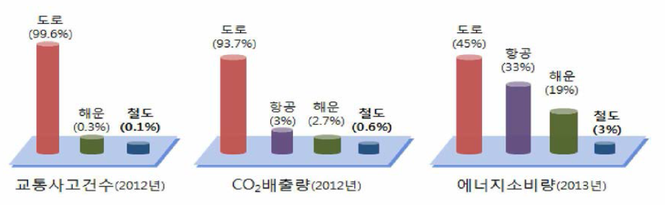 운송수단별 교통사고건수, CO2 배출량 및 에너지 소비량, 『2013 국가교통통계』