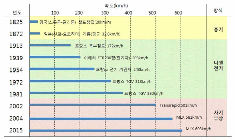 철도속도 향상의 역사