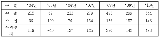 철도차량 수출입 현황 (단위 : 백만불)