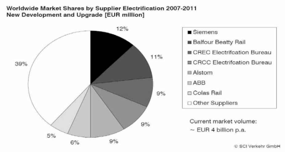 철도차량관련 신규/개량분야의 전세계 시장 점유율(업체별) - 2011년 기준