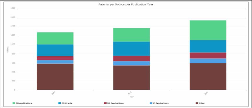 Global Patent Publishing Trends, 2012-2014