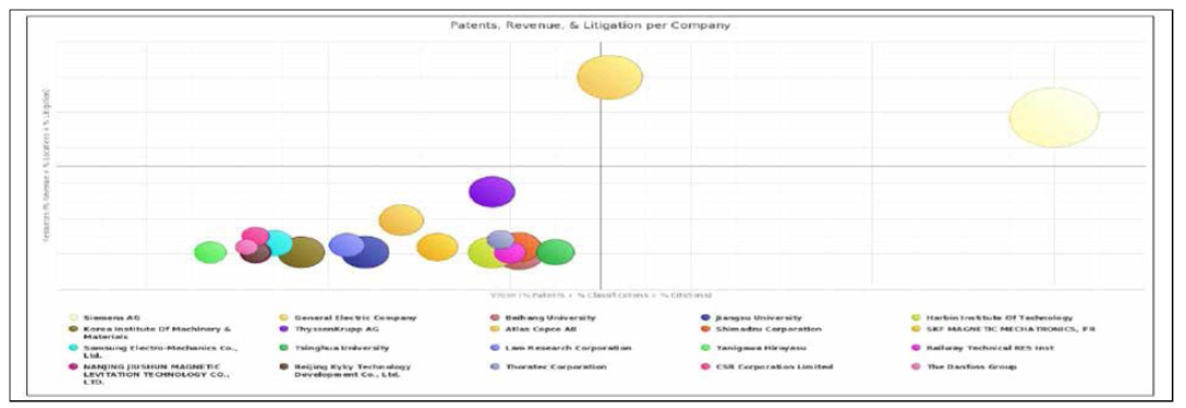 Competitive Benchmarking of Top Patent Holders