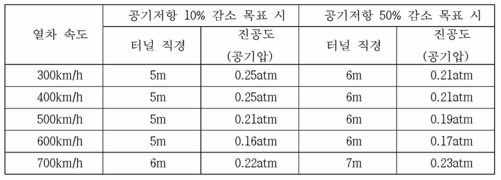 아진공 튜브 최적 파라메타