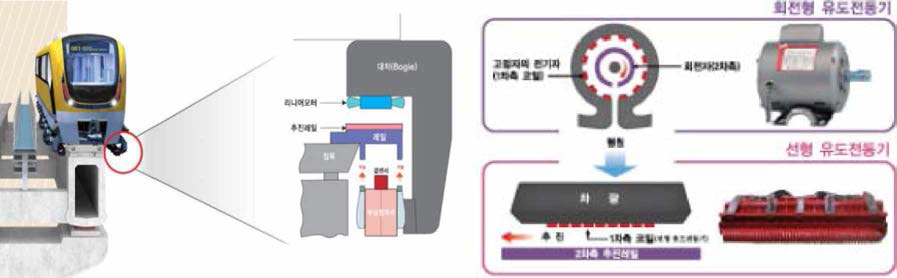 영종도 신공한 자기부상열차의 선형 유도모터