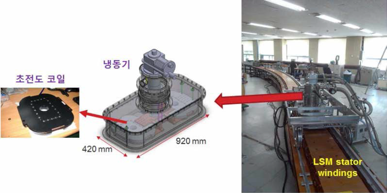 LSM 추진용 1T 급 초전도 전자석 시작품 개발