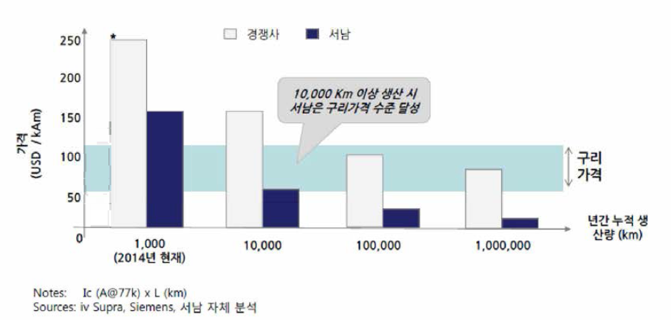 생산량별 2세대 고온초전도 선재 예상 평균 가격