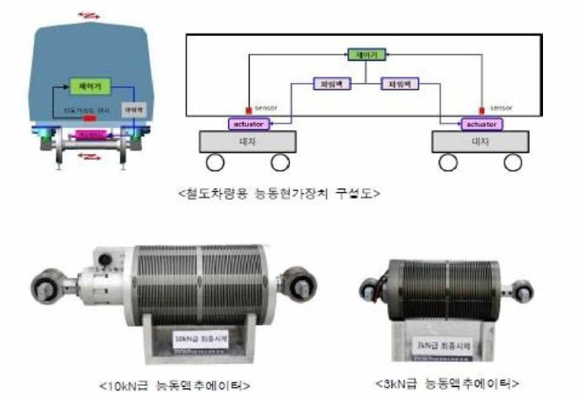 철도차량용 능동 현가장치 - 한국철도기술연구원