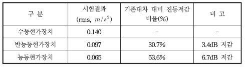 (반)능동현가장치 적용 시험차 시험선 성능시험 결과