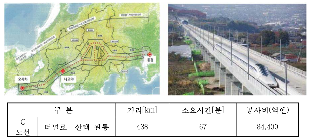 동경-오사카 실용화 노선