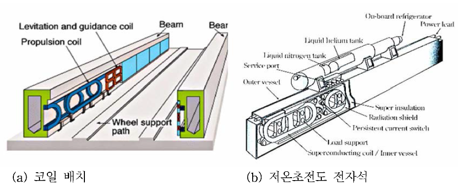 일본의 유도반발식 초고속 자기부상열차 ( JR- Central)