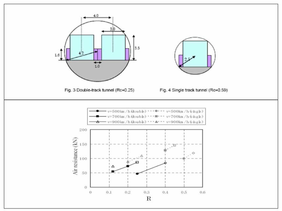 터널 0.1 기압시의 터널면적 및 공기저항