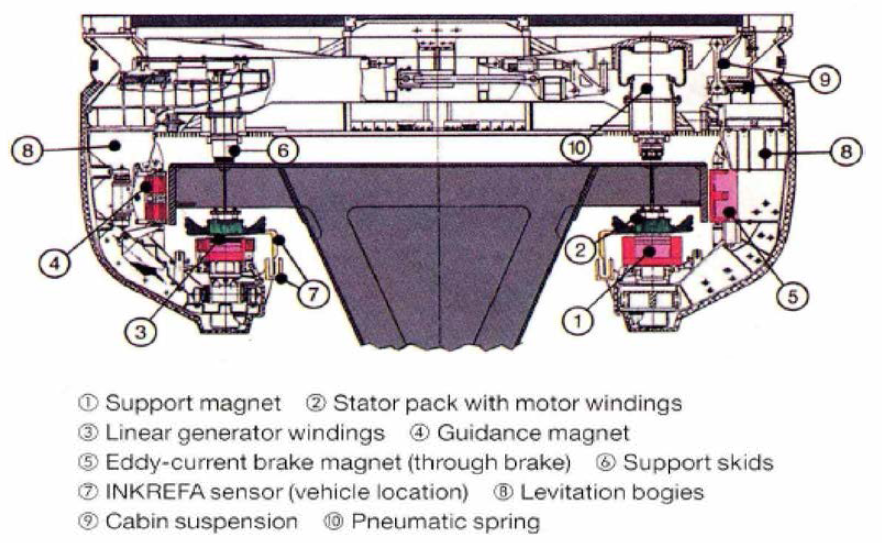 Transrapid 추진/부상 구조