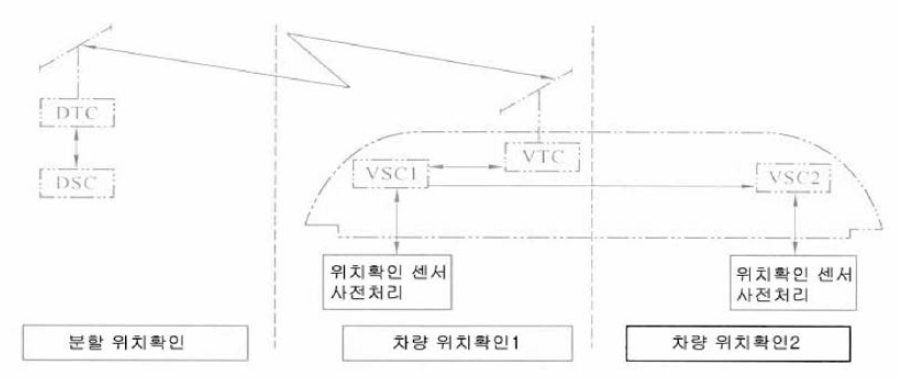 위치확인 기능의 구분