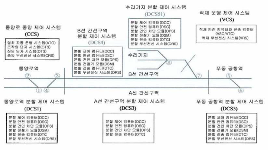 상하이 시범선 운행 제어 시스템의 설비배치에 대한 설명도