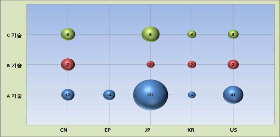 기술별/국가별 기술분포