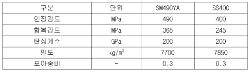 재질의 기계적 성질