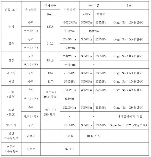 시험 결과 종합