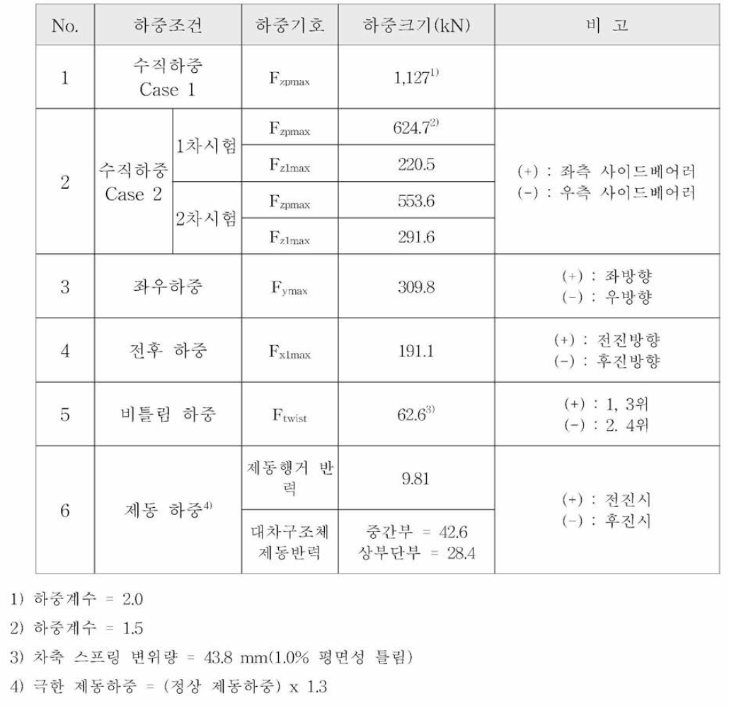 극한하중에 대한 정하중 시험조건