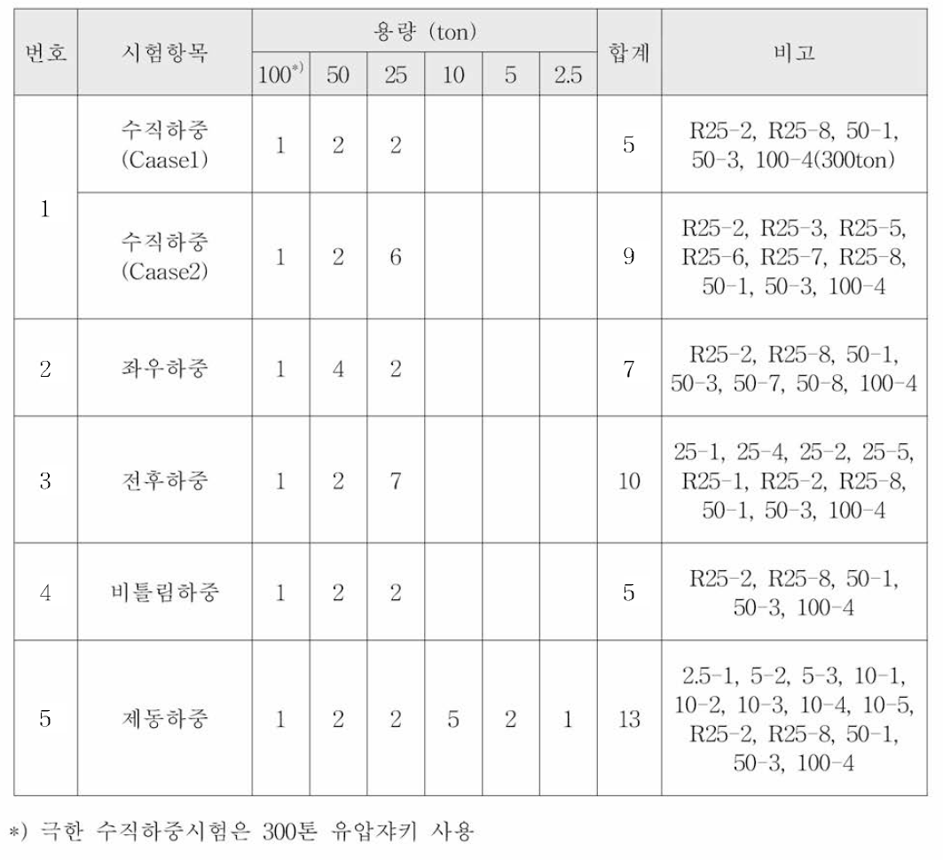 시험에 사용된 유압가력기