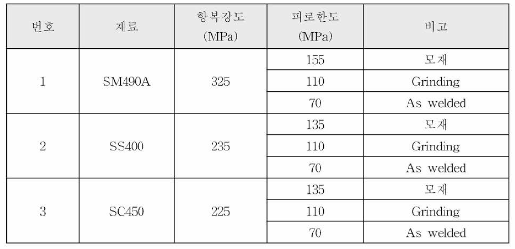 사용소재의 기계적 물성치