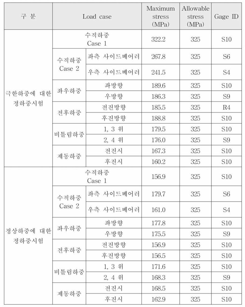 1차시험 정하중시험에서 측정된 하중조건별 최대응력