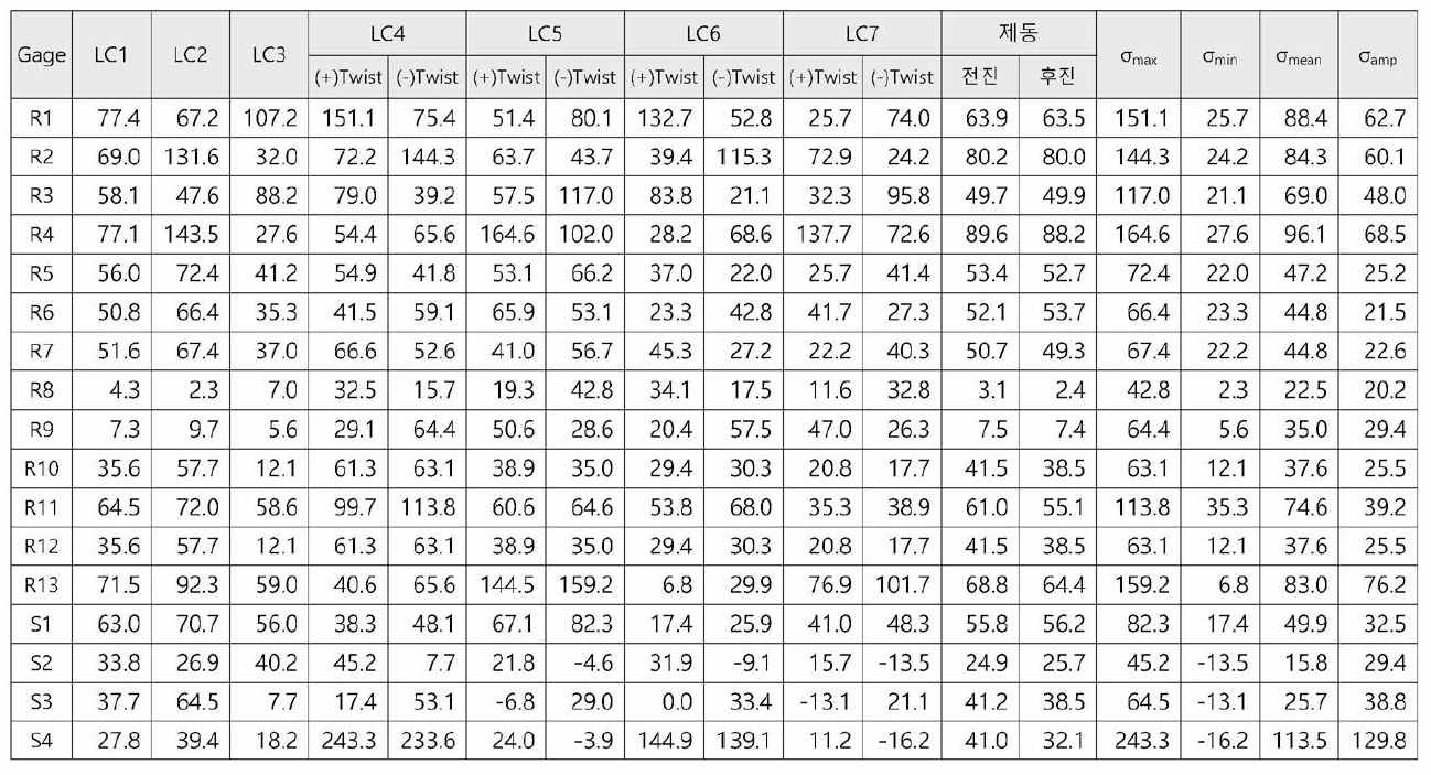 1차시험 조합하중조건(7가지 load cases) 에서 계산된 σmean 과, σa (등가응력 기준，단위 : MPa) (1)