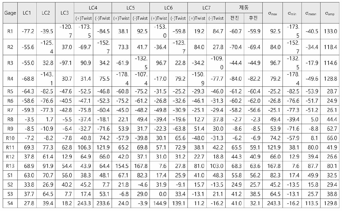 1차시험 조합하중조건(7가지 load cases)에서 계산된 σmean 과 σa (주응력 기준，단위 : MPa)(1)