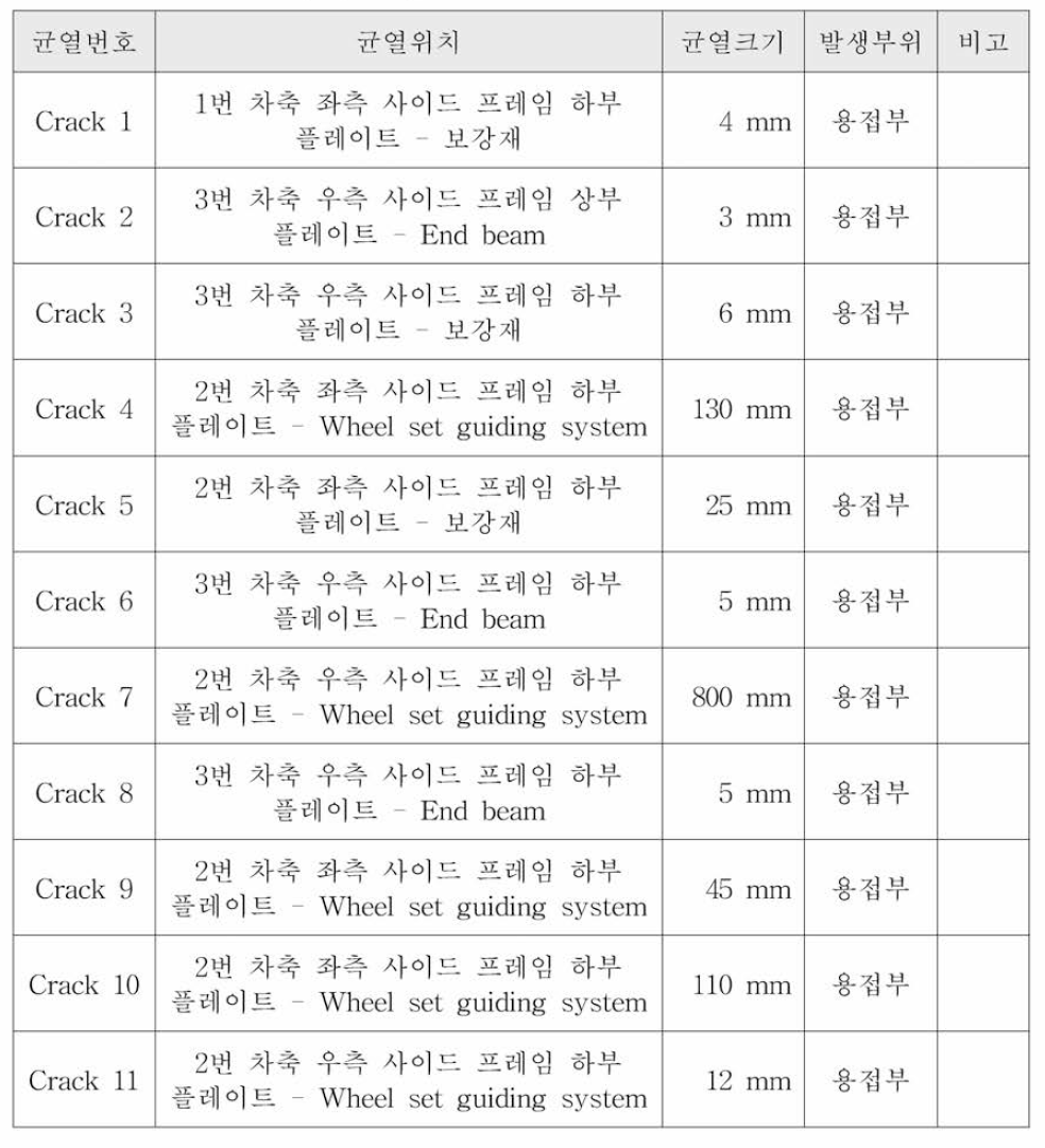 1차시험 1단계 1,068,671 cycles 피로시험 완료 후 측정된 균열위치 및 크기