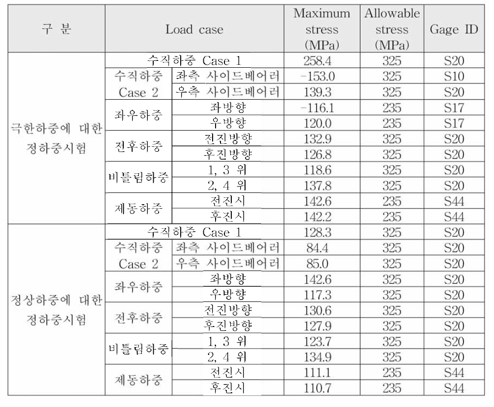 2차 시험 정하중시험에서 측정된 하중조건별 최대응력