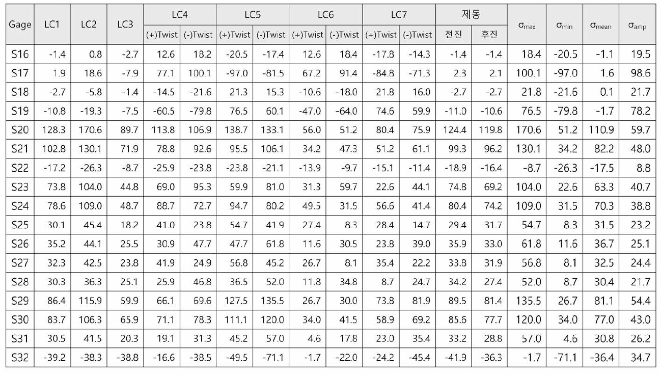 2차 시험 조합하중조건(7가지 load cases)에서 계산된 σmean 과 σa (등가응력 기준, 단위 : MPa) ⑶