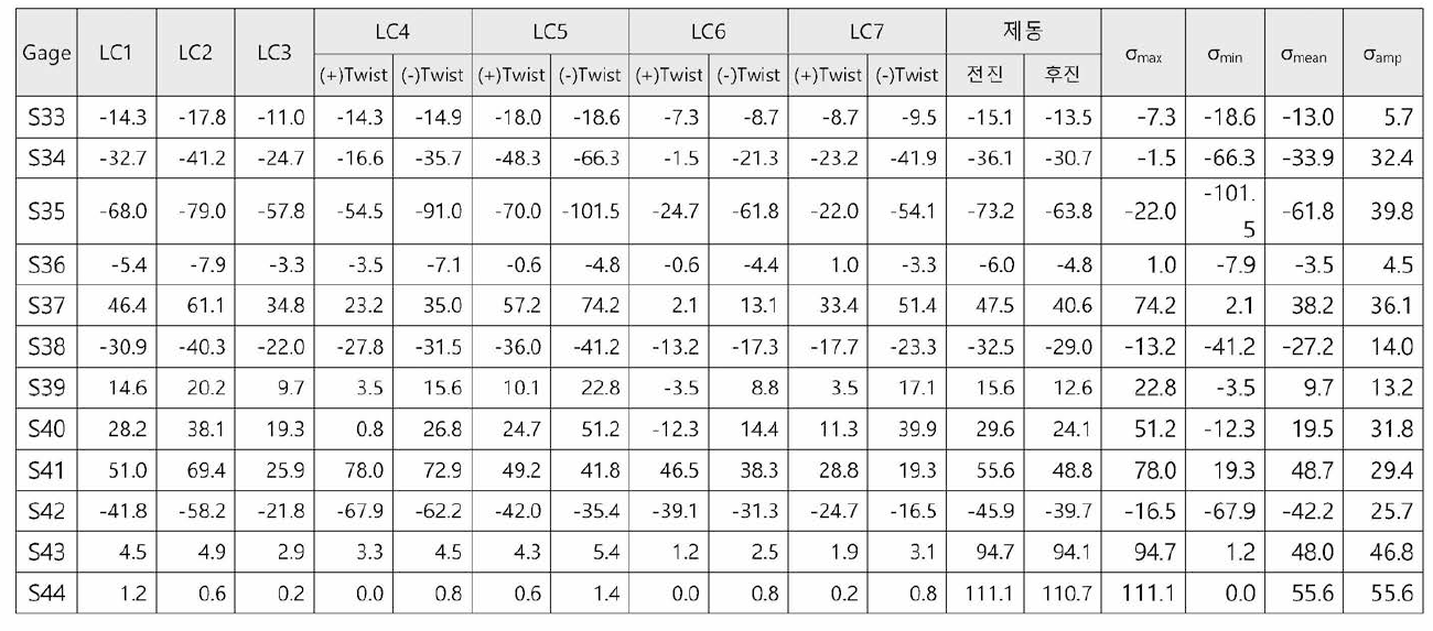 2차 시험 조합하중조건(7가지 load cases)에서 계산된 σmean 과 σa (등가응력 기준, 단위 : MPa) (4)