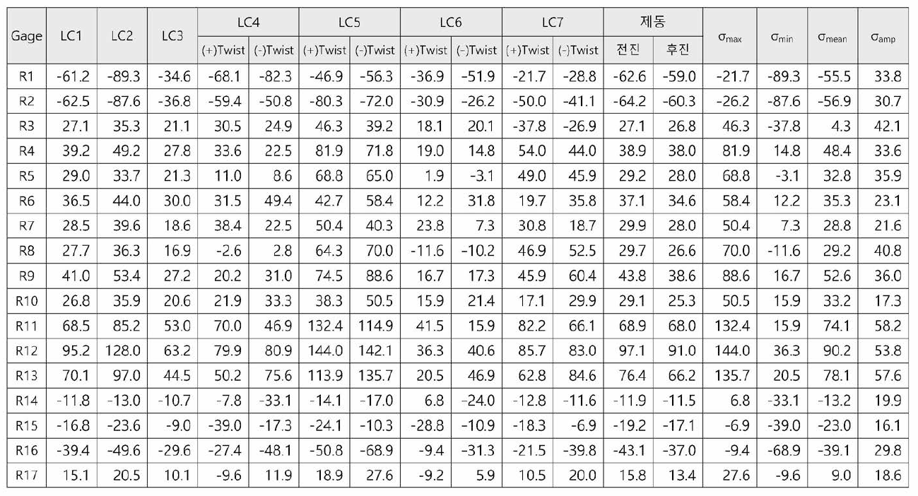 2차 시험 조합하중조건(7가지 load cases)에서 계산된 σmean 과 σa (주응력 기준, 단위 : MPa) (1)