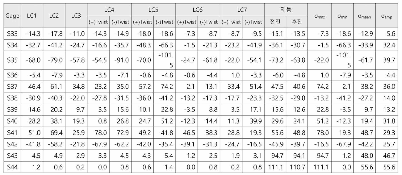 2차 시험 조합하중조건(7가지 load cases)에서 계산된 σmean 과 σa (주응력 기준，단위 : MPa) ⑷