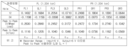 자중에 의한 수직방향 하중시험 교정치