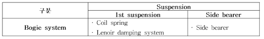 대차 시스템의 현가장치 요소
