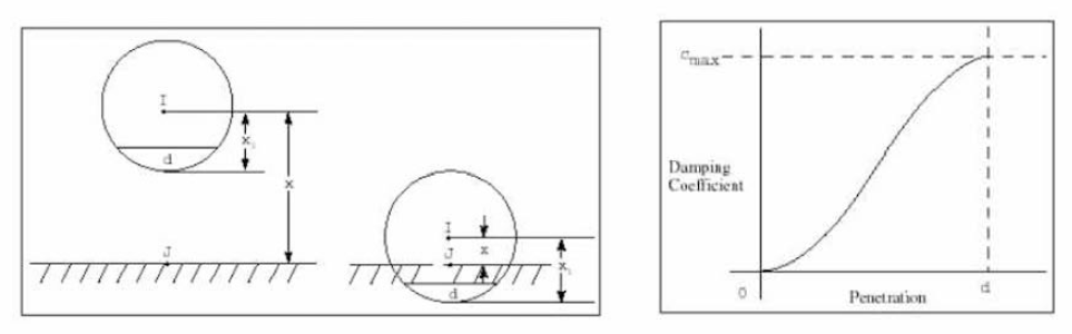 IMPACT Contact Force Function & Damping Coefficient v.s. Penetration (ADAMS software)