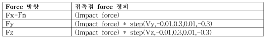 Lenoir damper 접족점의 Damping force 정의