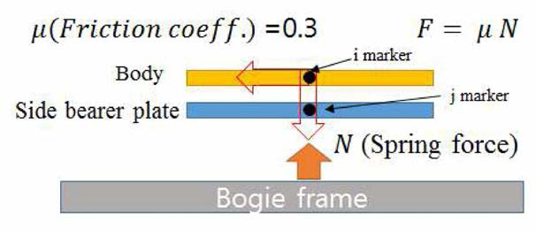 Boundary condition of side bearer