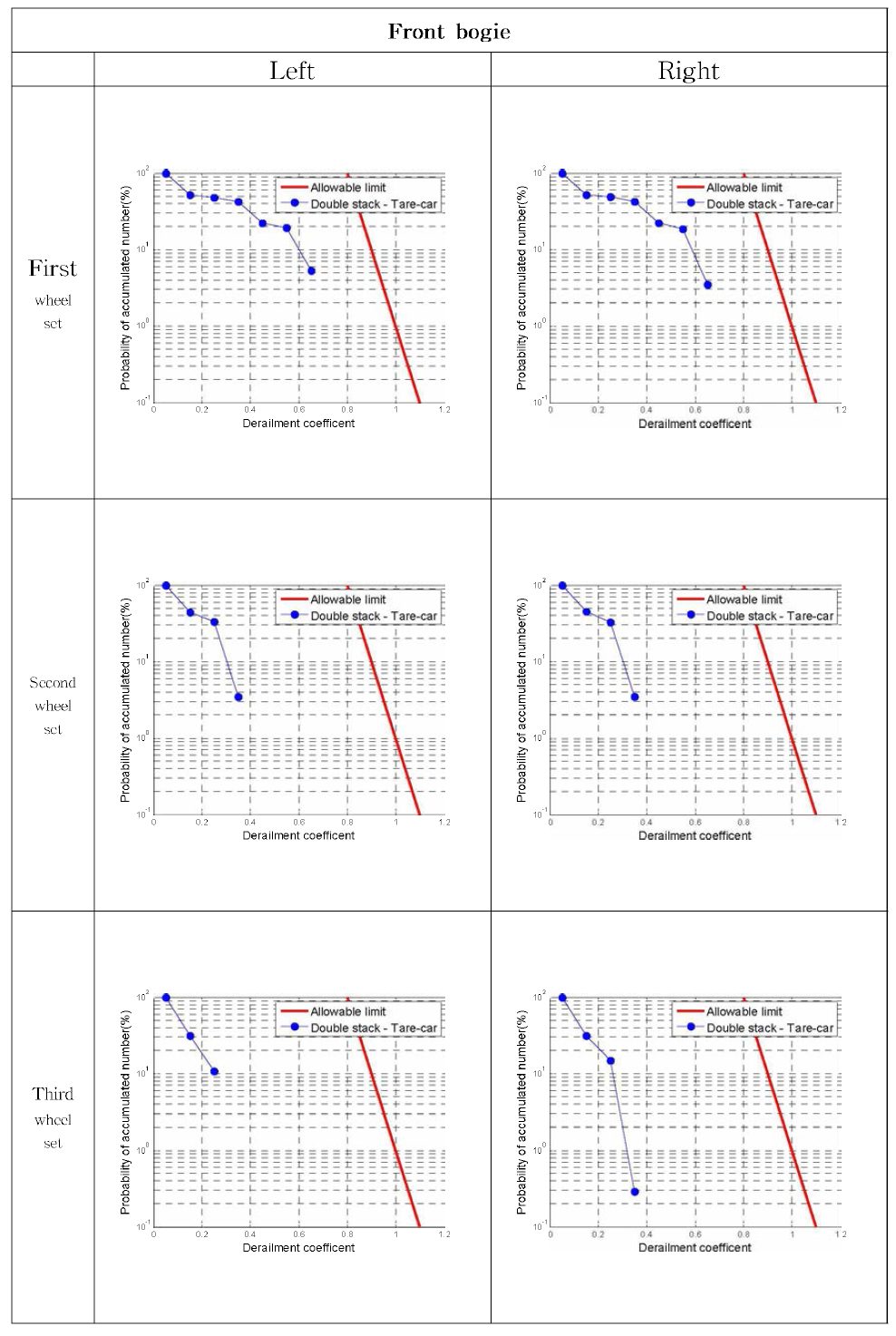 기준에 의한 탈선계수 (공차) - Front bogie