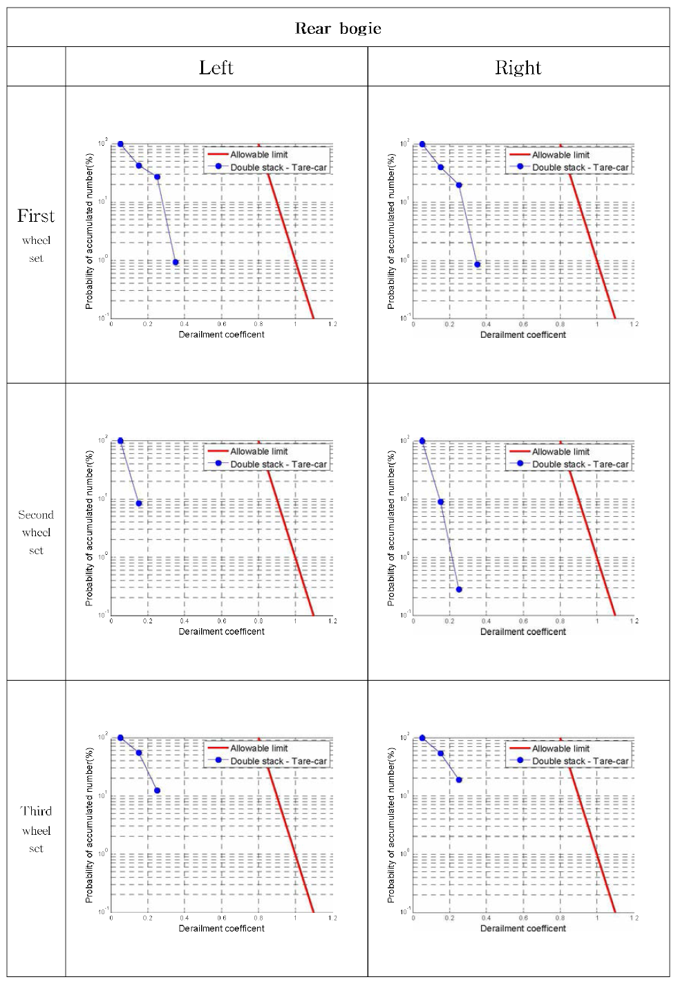 기준에 의한 탈선계수 (공차) - Rear bogie
