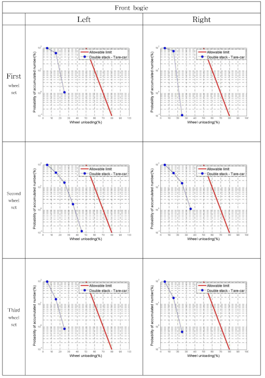 기준에 의한 윤중감소율 (공차) - Front bogie