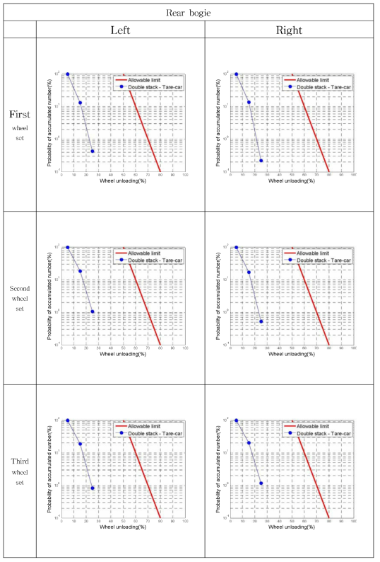 기준에 의한 윤중감소율 (공차 ) - Rear bogie