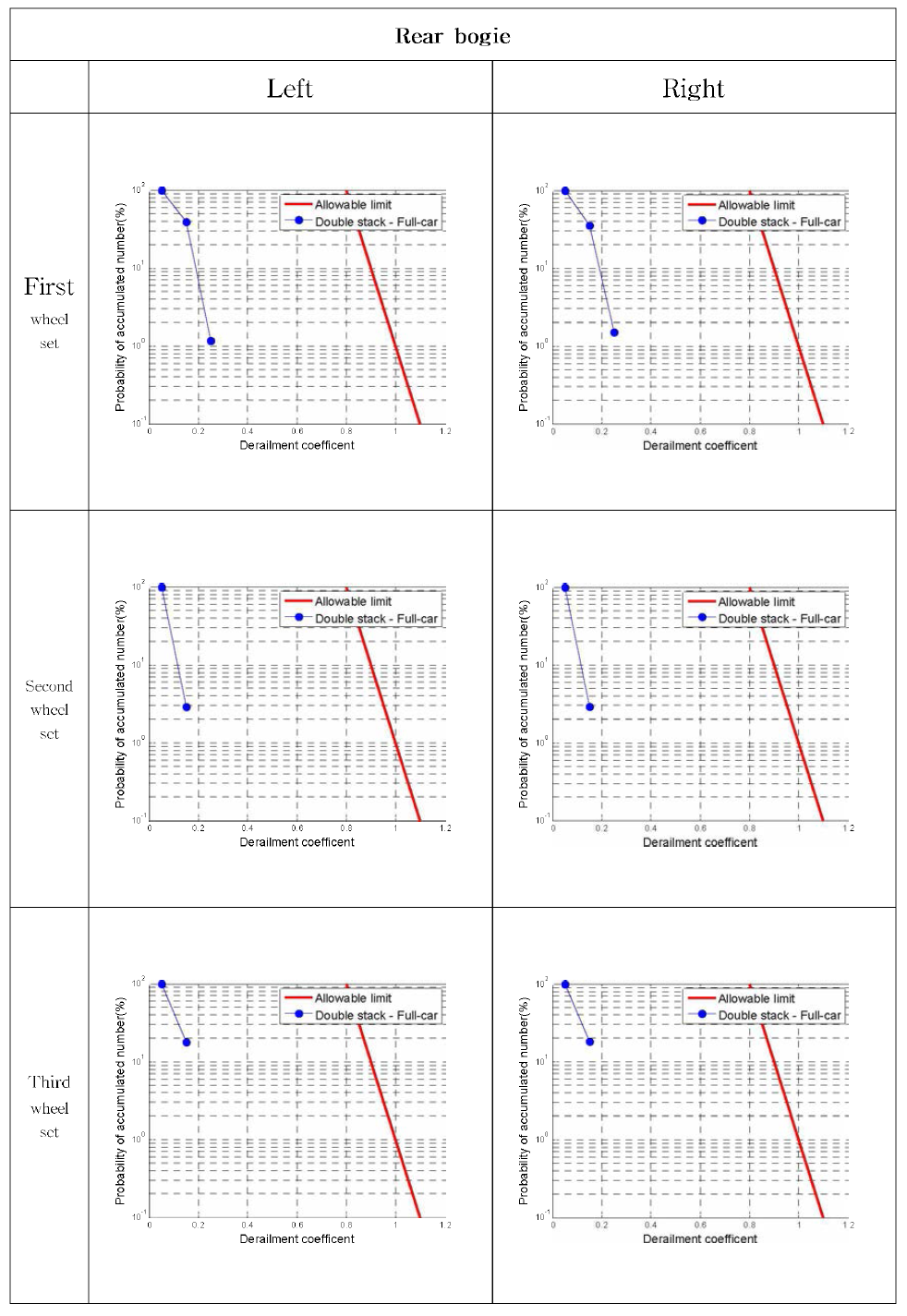 기준에 의한 탈선계수 (만차) - Rear bogie