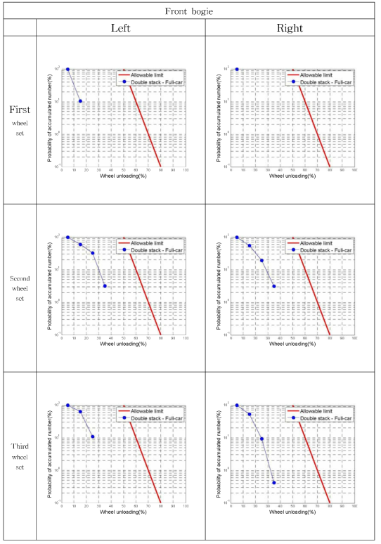기준에 의한 윤중감소율 (만차) - Front bogie