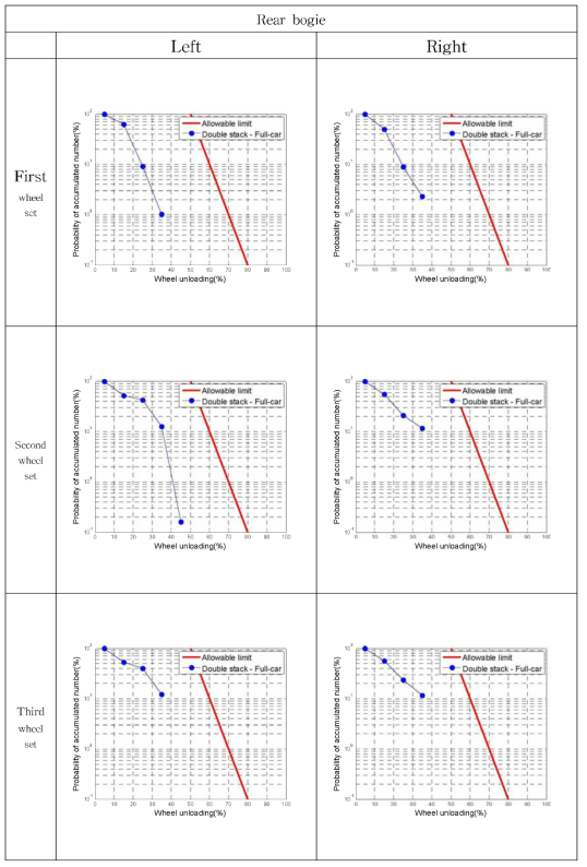기준에 의한 윤중감소율 (만차) - Rear bogie