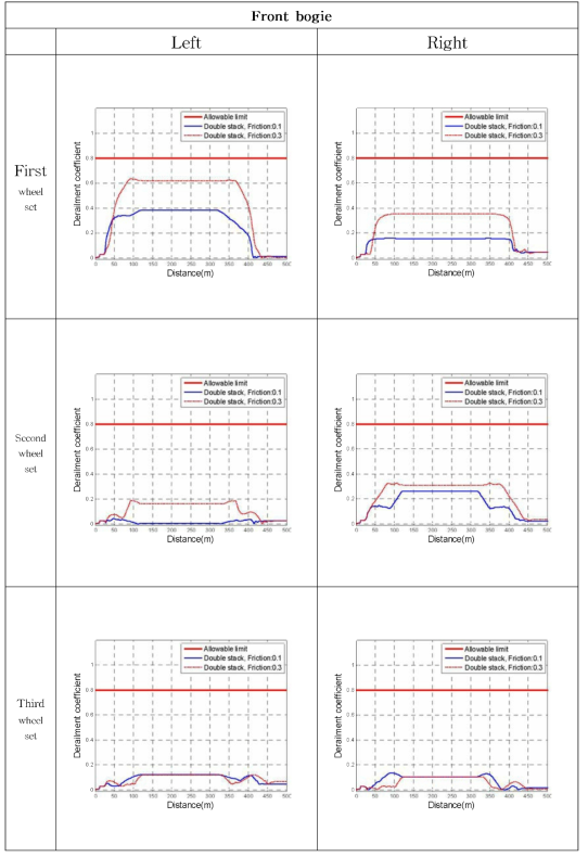 탈선계수 (마찰계수 0.1/0.3) - Front bogie