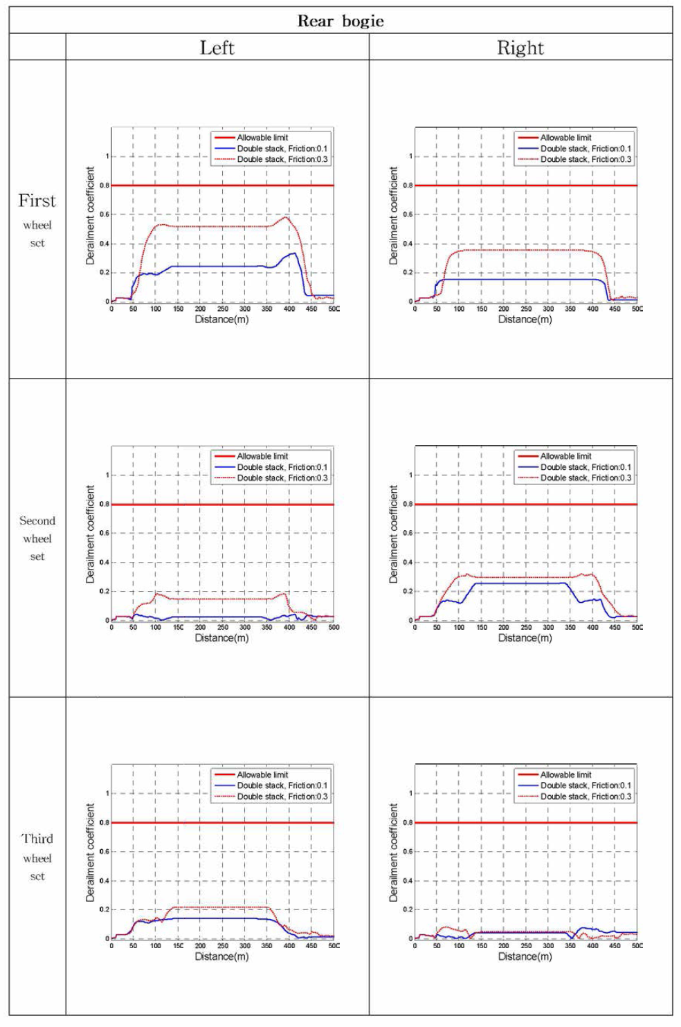 탈선계수 (마찰계수 0.1/0.3) - Rear bogie
